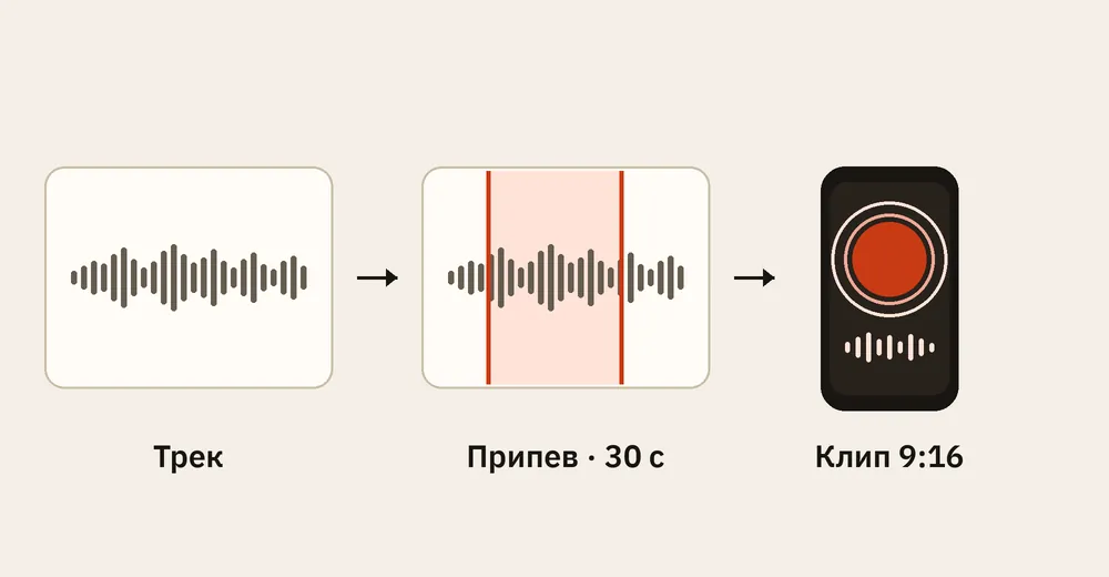 Схема: трек, припев 30 секунд и клип 9:16