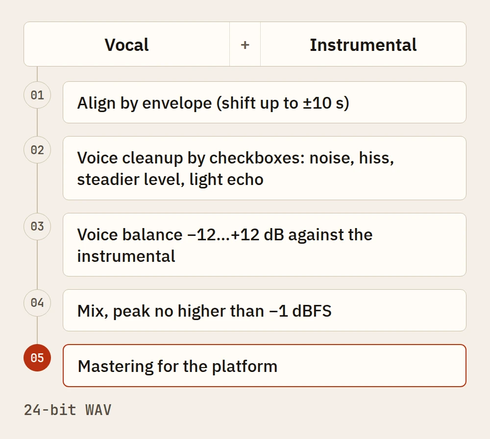 Diagram: vocal and instrumental, alignment, voice cleanup, balance, mix, mastering