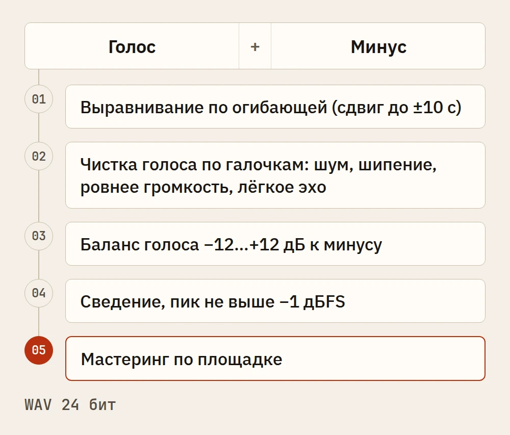 Схема: вокал и минус, выравнивание, чистка голоса, баланс, сведение, мастеринг